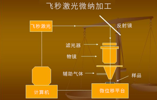 什么是激光微納制造技術(shù)？
